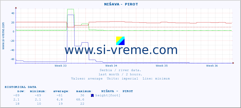  ::  NIŠAVA -  PIROT :: height |  |  :: last month / 2 hours.