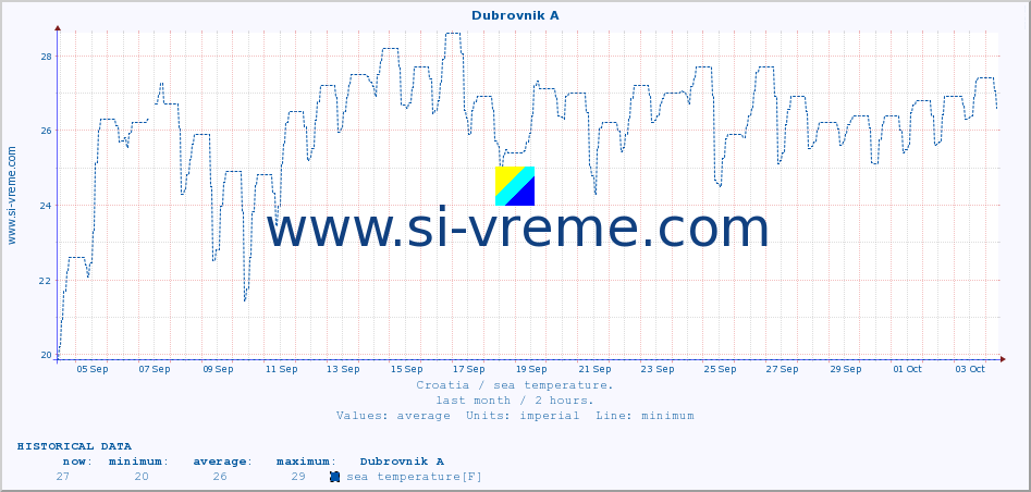  :: Dubrovnik A :: sea temperature :: last month / 2 hours.