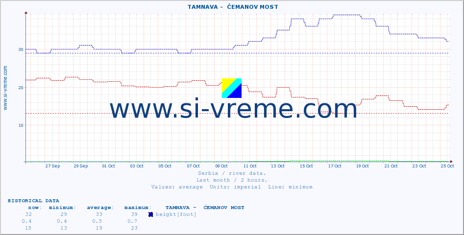  ::  TAMNAVA -  ĆEMANOV MOST :: height |  |  :: last month / 2 hours.