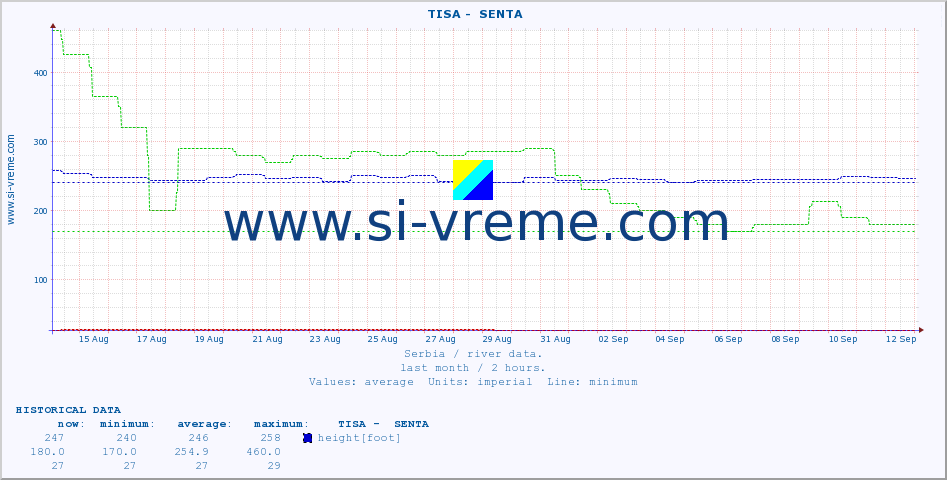  ::  TISA -  SENTA :: height |  |  :: last month / 2 hours.