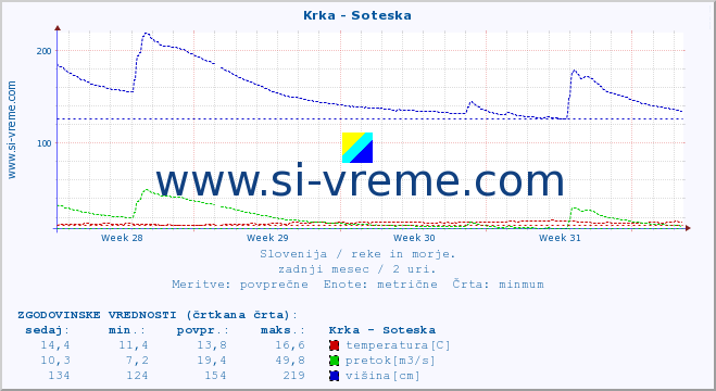 POVPREČJE :: Krka - Soteska :: temperatura | pretok | višina :: zadnji mesec / 2 uri.