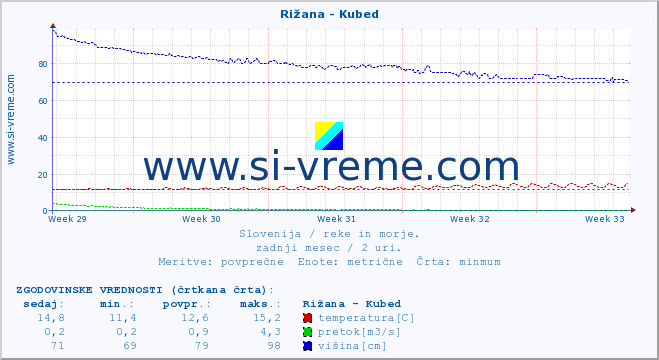 POVPREČJE :: Rižana - Kubed :: temperatura | pretok | višina :: zadnji mesec / 2 uri.