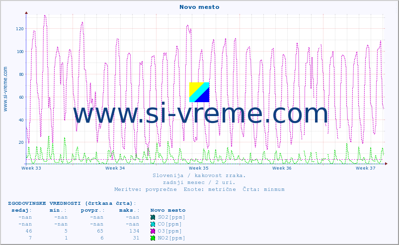 POVPREČJE :: Novo mesto :: SO2 | CO | O3 | NO2 :: zadnji mesec / 2 uri.