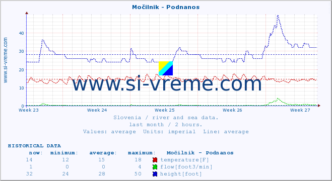  :: Močilnik - Podnanos :: temperature | flow | height :: last month / 2 hours.