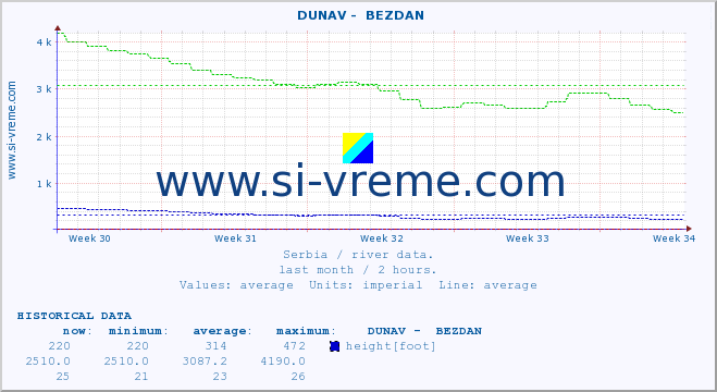  ::  DUNAV -  BEZDAN :: height |  |  :: last month / 2 hours.