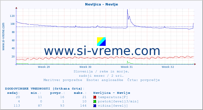 POVPREČJE :: Nevljica - Nevlje :: temperatura | pretok | višina :: zadnji mesec / 2 uri.