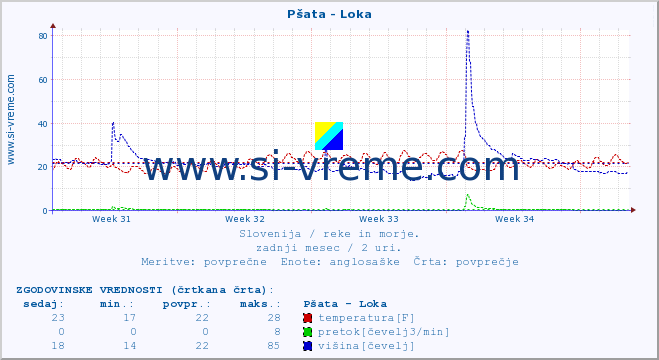 POVPREČJE :: Pšata - Loka :: temperatura | pretok | višina :: zadnji mesec / 2 uri.