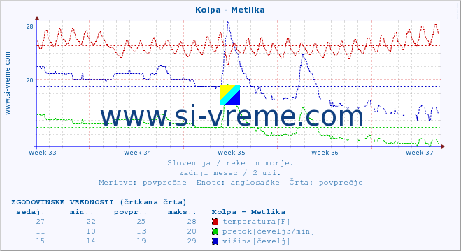 POVPREČJE :: Kolpa - Metlika :: temperatura | pretok | višina :: zadnji mesec / 2 uri.