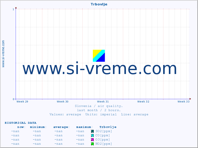  :: Trbovlje :: SO2 | CO | O3 | NO2 :: last month / 2 hours.