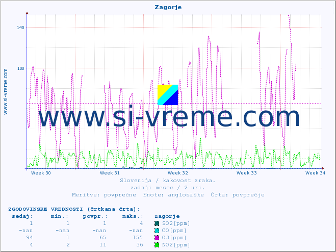 POVPREČJE :: Zagorje :: SO2 | CO | O3 | NO2 :: zadnji mesec / 2 uri.