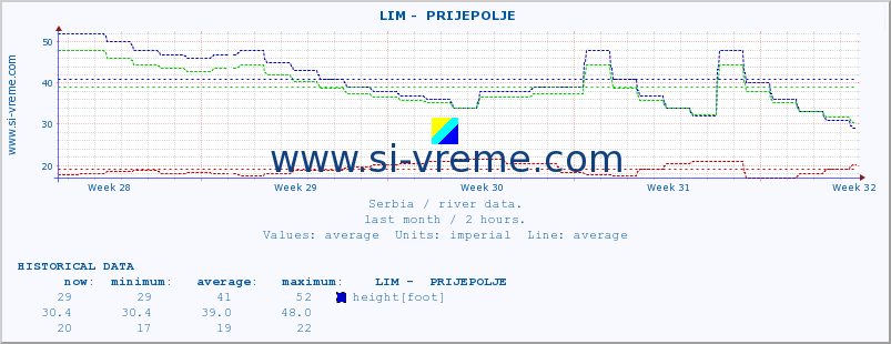  ::  LIM -  PRIJEPOLJE :: height |  |  :: last month / 2 hours.