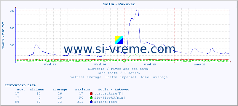  :: Sotla - Rakovec :: temperature | flow | height :: last month / 2 hours.