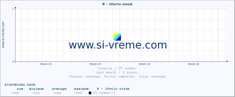  :: 8 - 10vrlo visok :: UV index :: last month / 2 hours.