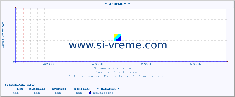  :: * MINIMUM* :: height :: last month / 2 hours.