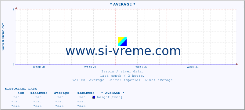  :: * AVERAGE * :: height |  |  :: last month / 2 hours.