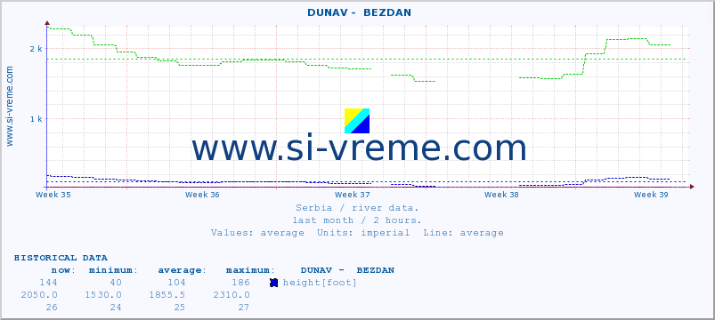  ::  DUNAV -  BEZDAN :: height |  |  :: last month / 2 hours.