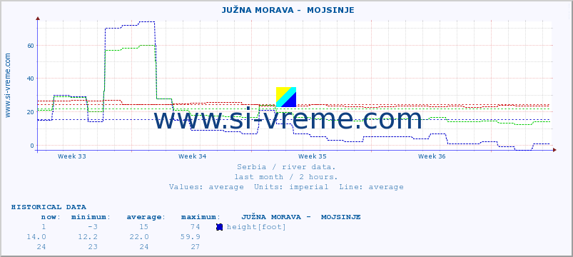  ::  JUŽNA MORAVA -  MOJSINJE :: height |  |  :: last month / 2 hours.