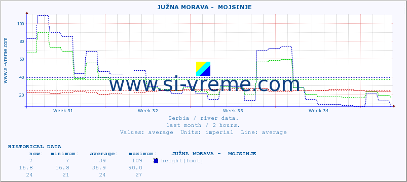  ::  JUŽNA MORAVA -  MOJSINJE :: height |  |  :: last month / 2 hours.