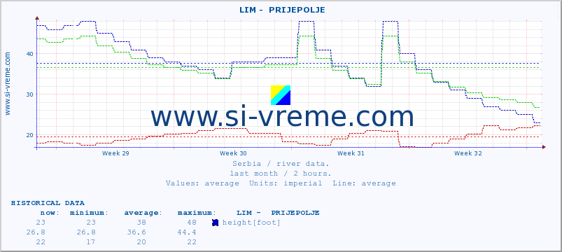  ::  LIM -  PRIJEPOLJE :: height |  |  :: last month / 2 hours.