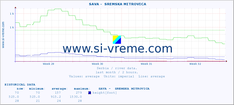  ::  SAVA -  SREMSKA MITROVICA :: height |  |  :: last month / 2 hours.