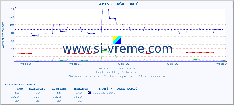  ::  TAMIŠ -  JAŠA TOMIĆ :: height |  |  :: last month / 2 hours.