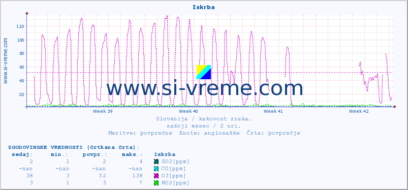 POVPREČJE :: Iskrba :: SO2 | CO | O3 | NO2 :: zadnji mesec / 2 uri.