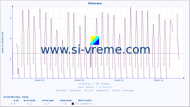  :: Malinska :: UV index :: last month / 2 hours.