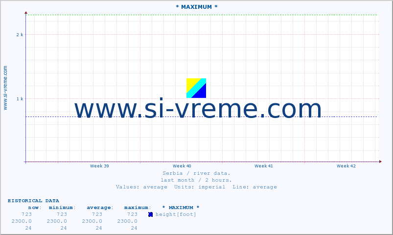  :: * MAXIMUM * :: height |  |  :: last month / 2 hours.