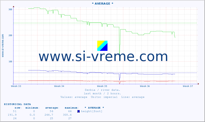  :: * AVERAGE * :: height |  |  :: last month / 2 hours.