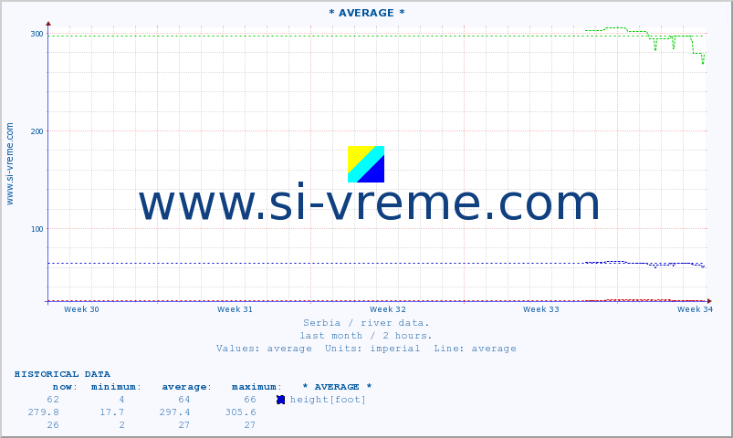  :: * AVERAGE * :: height |  |  :: last month / 2 hours.