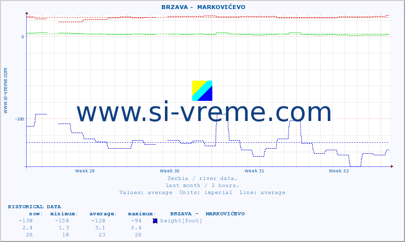  ::  BRZAVA -  MARKOVIĆEVO :: height |  |  :: last month / 2 hours.