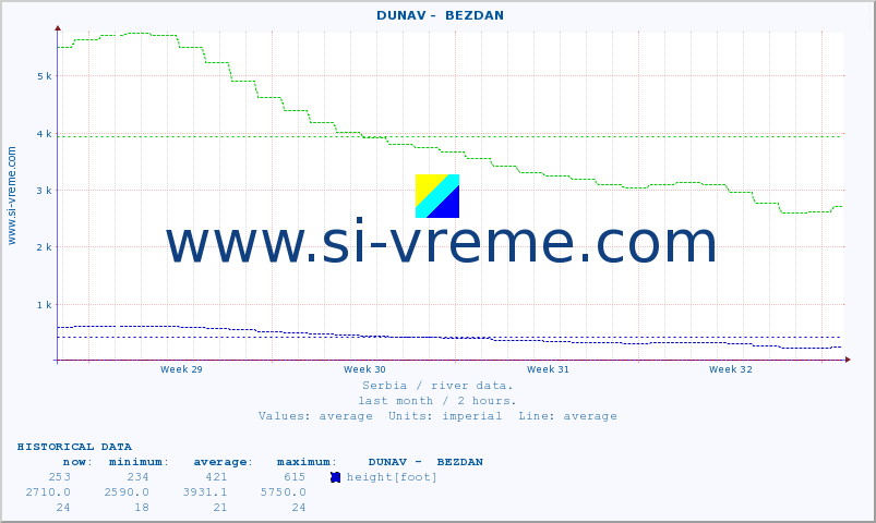  ::  DUNAV -  BEZDAN :: height |  |  :: last month / 2 hours.