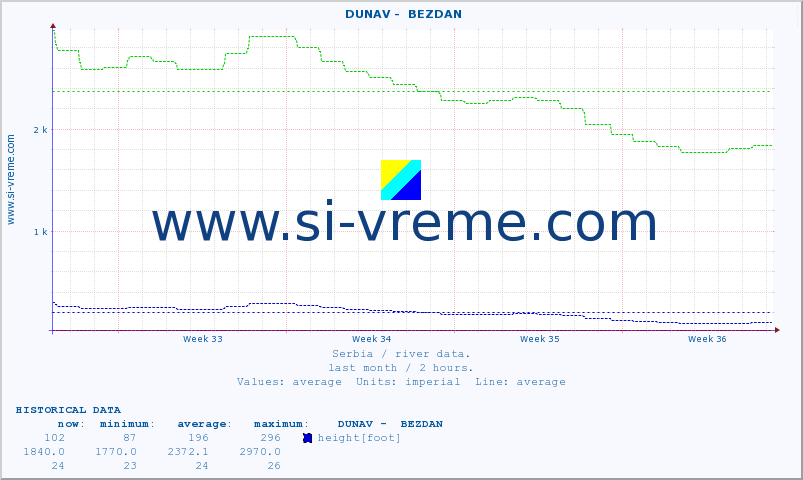  ::  DUNAV -  BEZDAN :: height |  |  :: last month / 2 hours.