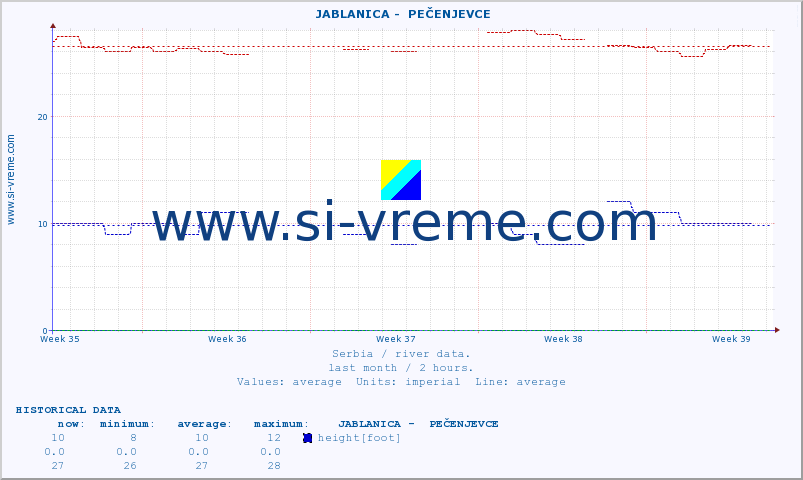  ::  JABLANICA -  PEČENJEVCE :: height |  |  :: last month / 2 hours.