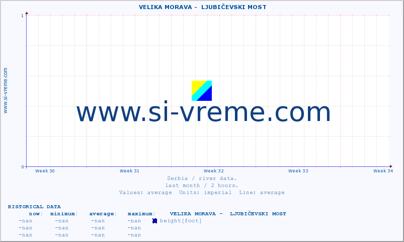  ::  VELIKA MORAVA -  LJUBIČEVSKI MOST :: height |  |  :: last month / 2 hours.