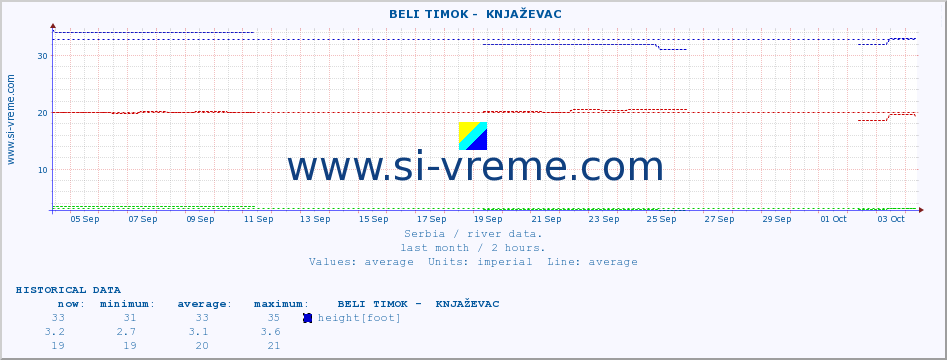  ::  BELI TIMOK -  KNJAŽEVAC :: height |  |  :: last month / 2 hours.