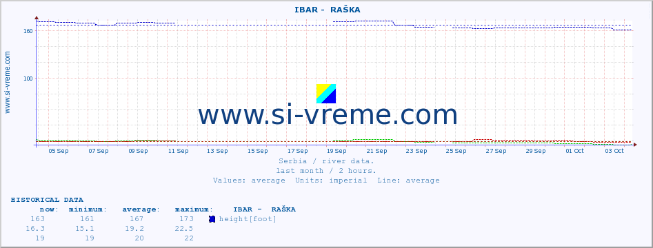  ::  IBAR -  RAŠKA :: height |  |  :: last month / 2 hours.