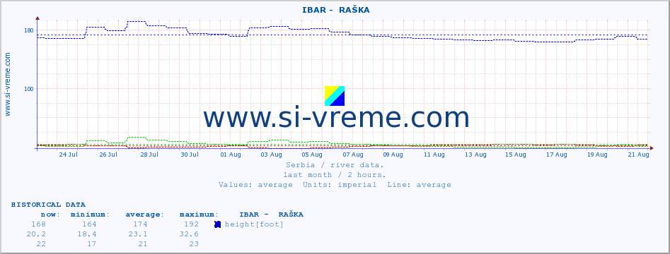  ::  IBAR -  RAŠKA :: height |  |  :: last month / 2 hours.