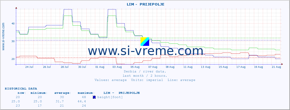  ::  LIM -  PRIJEPOLJE :: height |  |  :: last month / 2 hours.