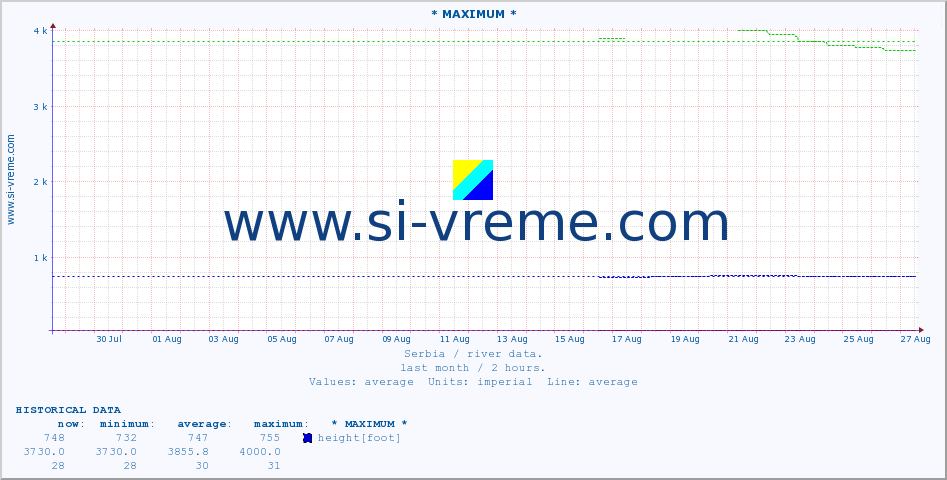  :: * MAXIMUM * :: height |  |  :: last month / 2 hours.