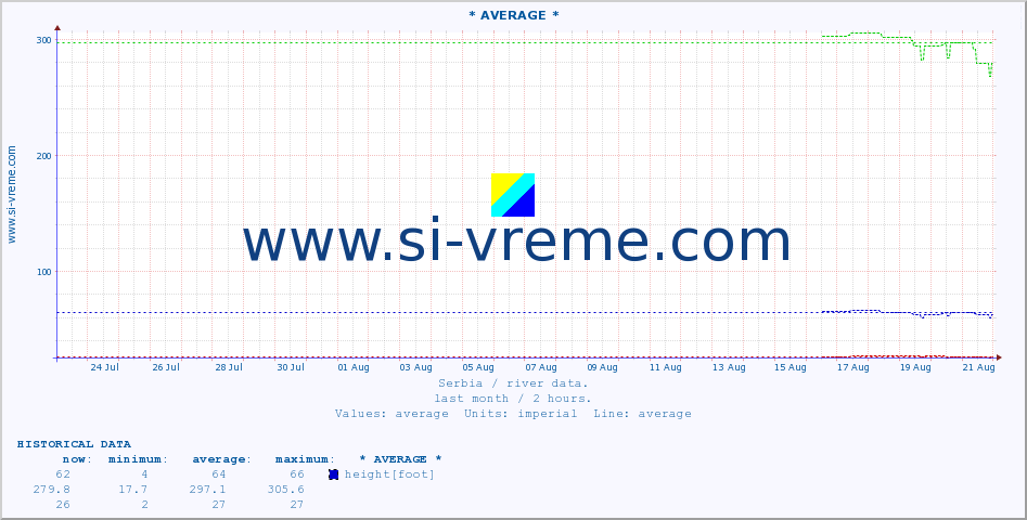  :: * AVERAGE * :: height |  |  :: last month / 2 hours.