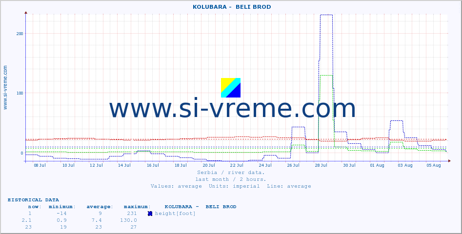  ::  KOLUBARA -  BELI BROD :: height |  |  :: last month / 2 hours.