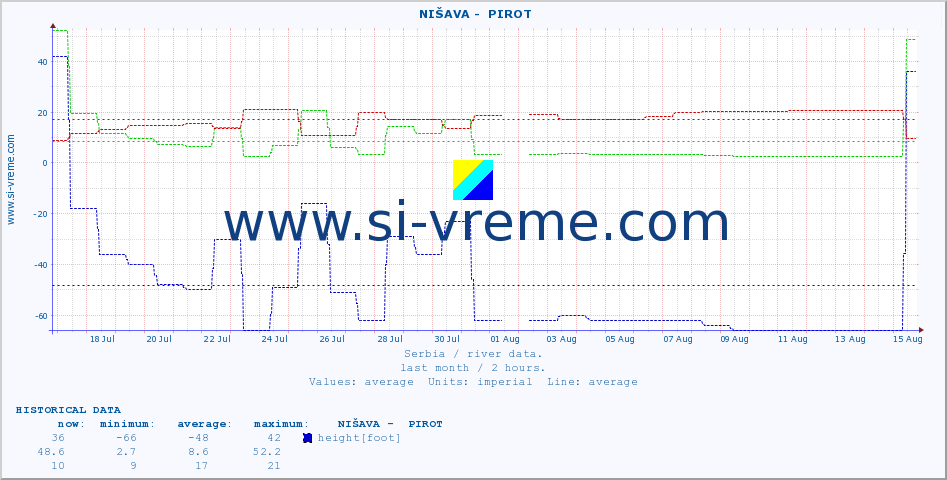  ::  NIŠAVA -  PIROT :: height |  |  :: last month / 2 hours.