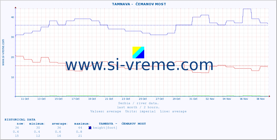  ::  TAMNAVA -  ĆEMANOV MOST :: height |  |  :: last month / 2 hours.