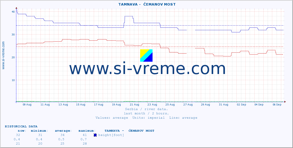  ::  TAMNAVA -  ĆEMANOV MOST :: height |  |  :: last month / 2 hours.