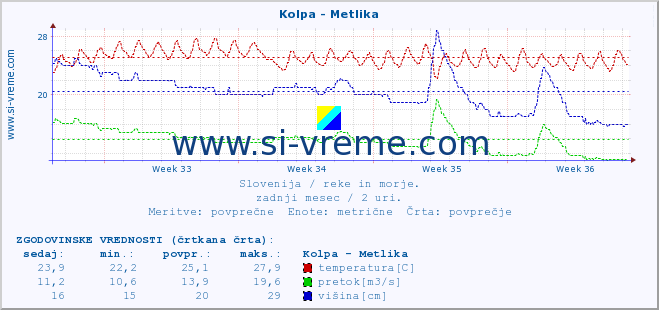 POVPREČJE :: Kolpa - Metlika :: temperatura | pretok | višina :: zadnji mesec / 2 uri.