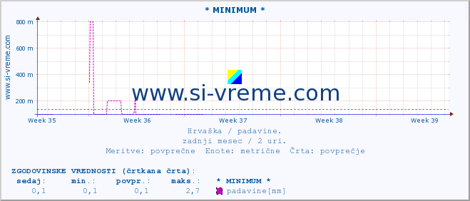 POVPREČJE :: * MINIMUM * :: padavine :: zadnji mesec / 2 uri.