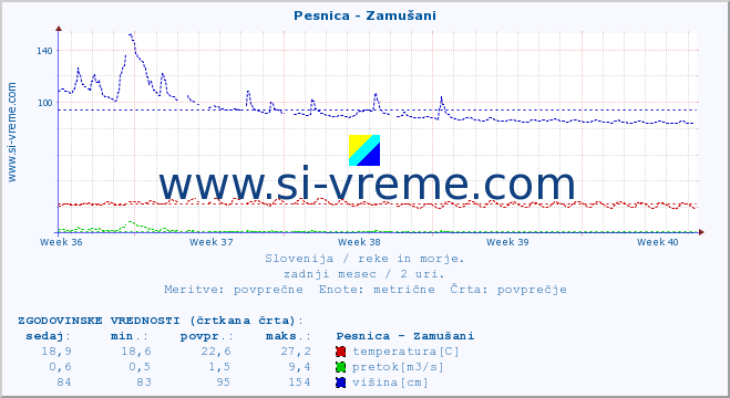 POVPREČJE :: Pesnica - Zamušani :: temperatura | pretok | višina :: zadnji mesec / 2 uri.