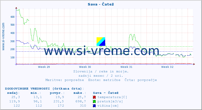 POVPREČJE :: Sava - Čatež :: temperatura | pretok | višina :: zadnji mesec / 2 uri.