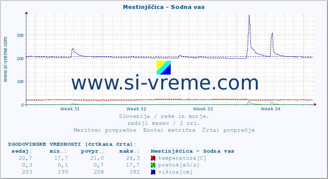 POVPREČJE :: Mestinjščica - Sodna vas :: temperatura | pretok | višina :: zadnji mesec / 2 uri.